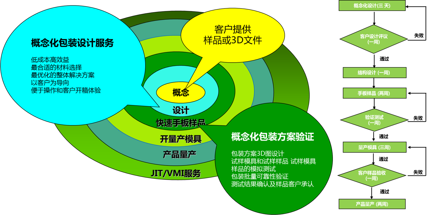 一站式包装解决方案
