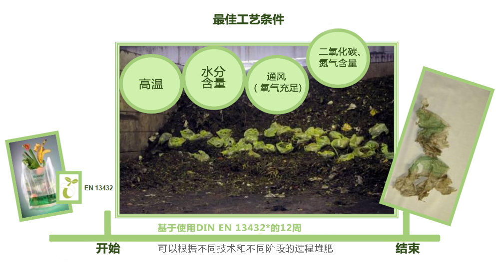 快速再生和堆肥