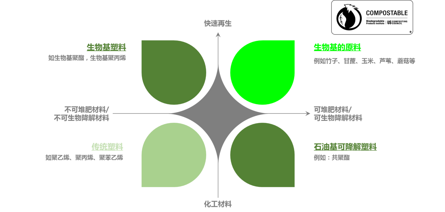 快速再生和堆肥